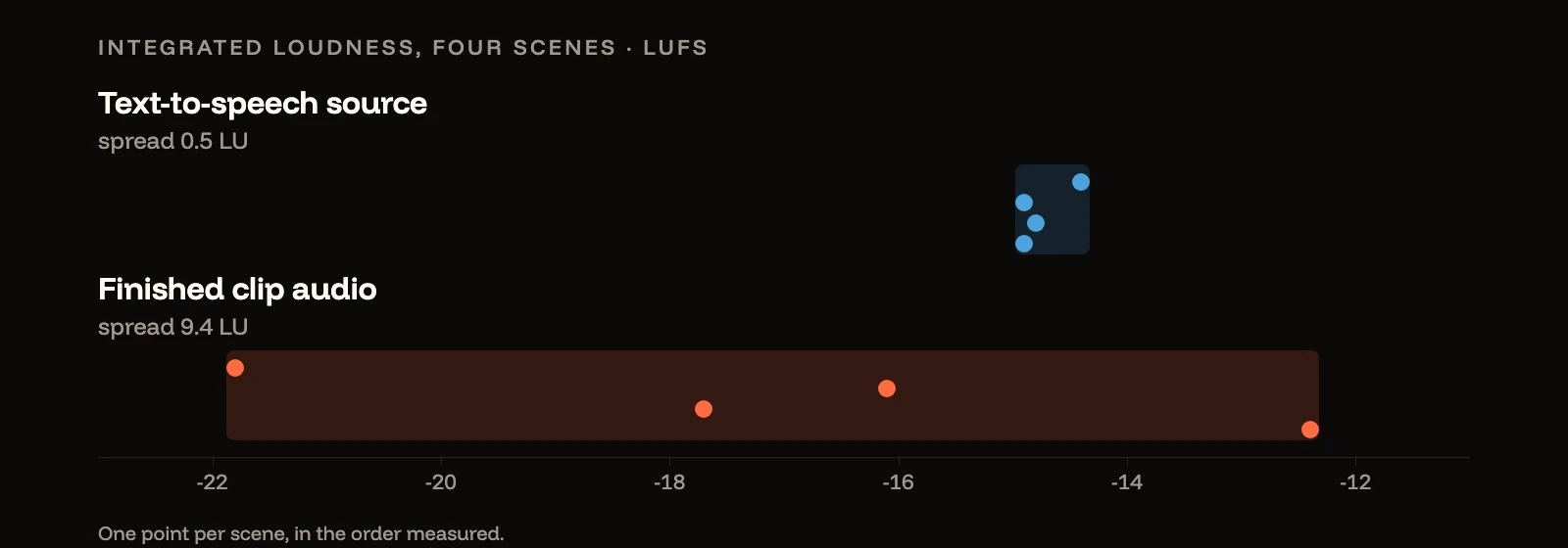 A dot plot of integrated loudness across four scenes. The four text-to-speech readings sit inside a spread of half a loudness unit; the four readings from the finished clip's audio spread across 9.4.